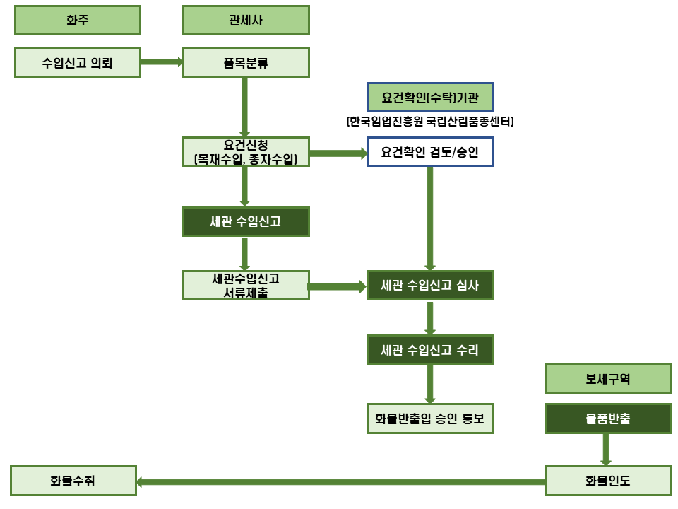 수입업자>세관장(수입요건구비서류확인)>통관등의 수입신고흐름도