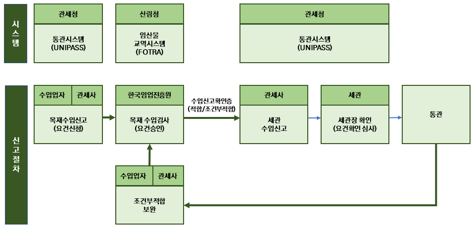 수입업자>세관장(수입요건구비서류확인)>통관등의 수입신고흐름도